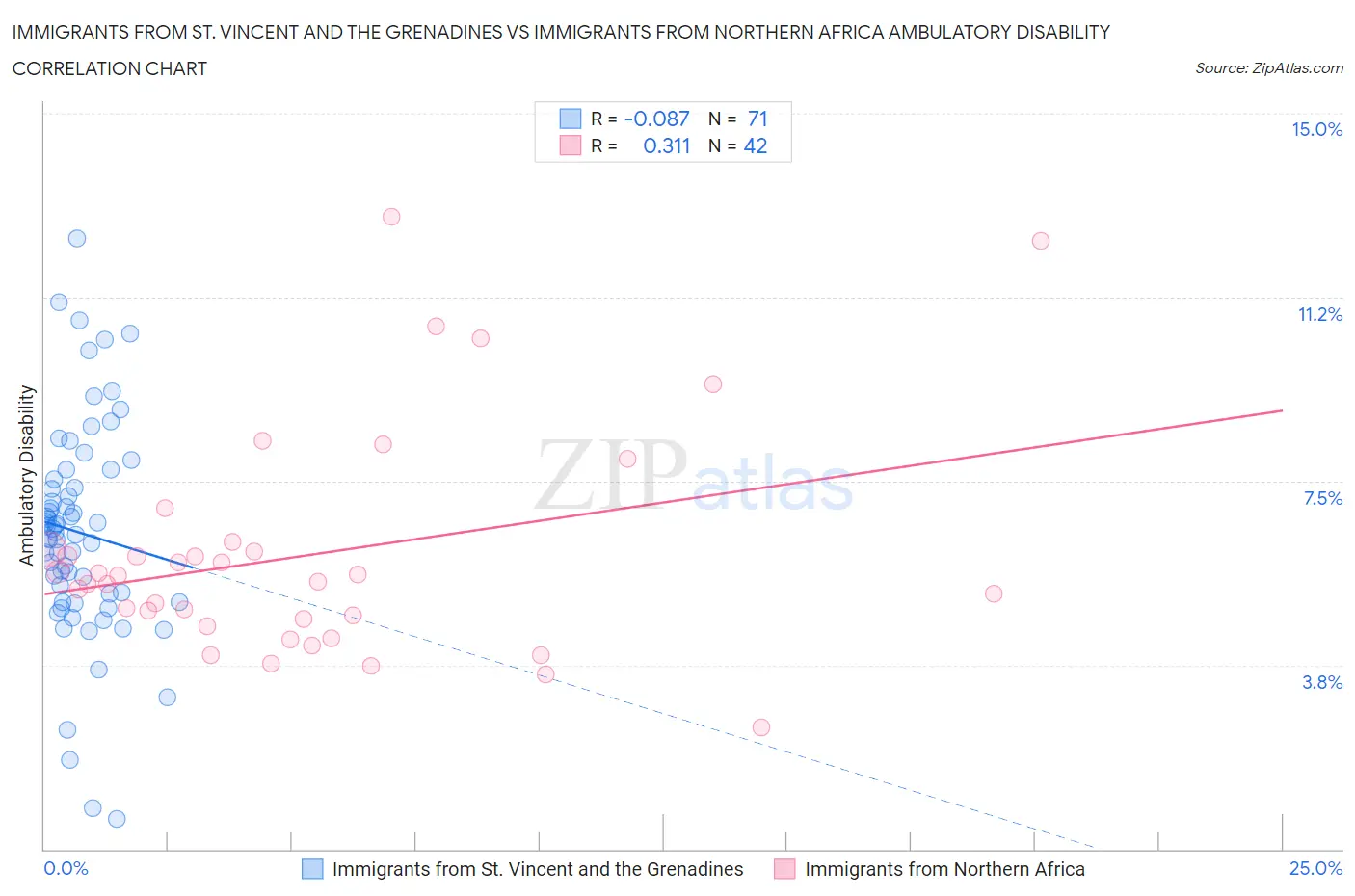 Immigrants from St. Vincent and the Grenadines vs Immigrants from Northern Africa Ambulatory Disability