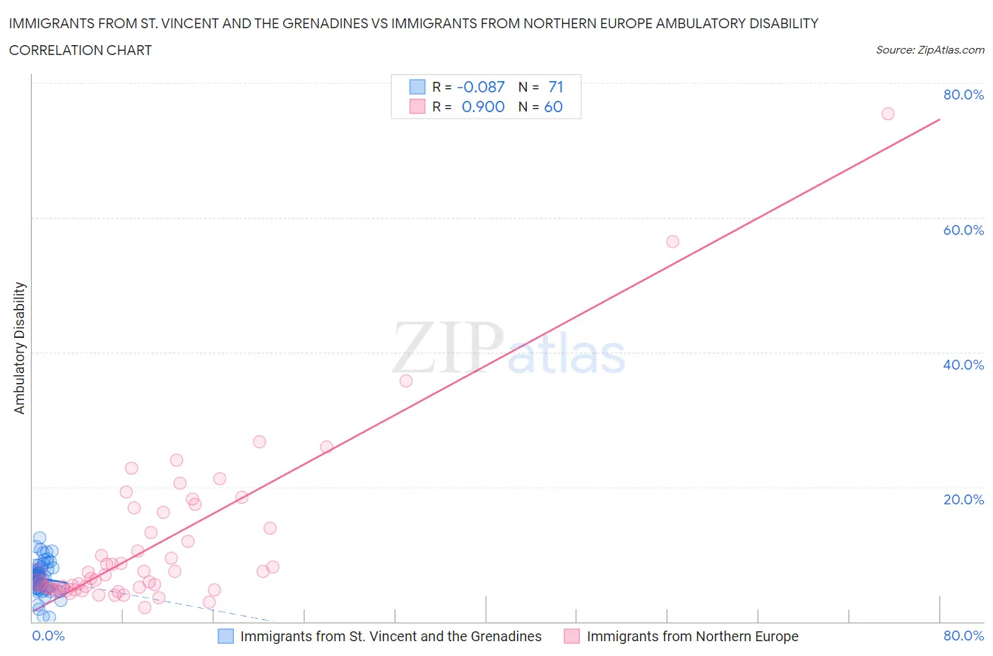 Immigrants from St. Vincent and the Grenadines vs Immigrants from Northern Europe Ambulatory Disability
