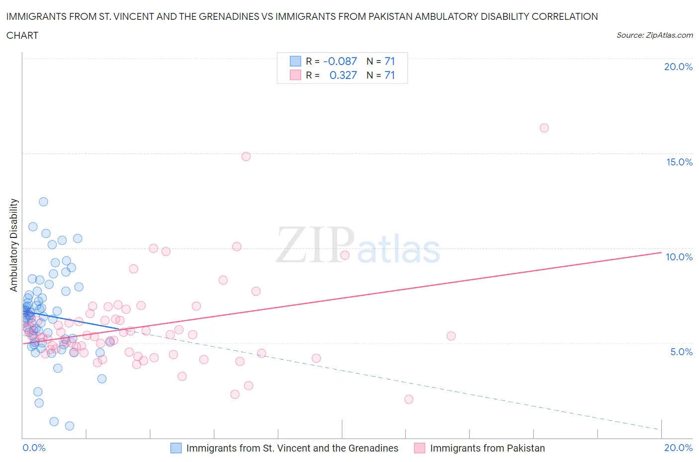 Immigrants from St. Vincent and the Grenadines vs Immigrants from Pakistan Ambulatory Disability