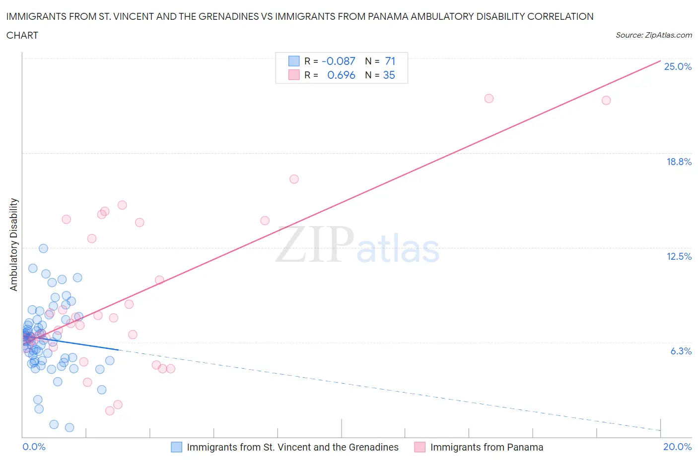 Immigrants from St. Vincent and the Grenadines vs Immigrants from Panama Ambulatory Disability