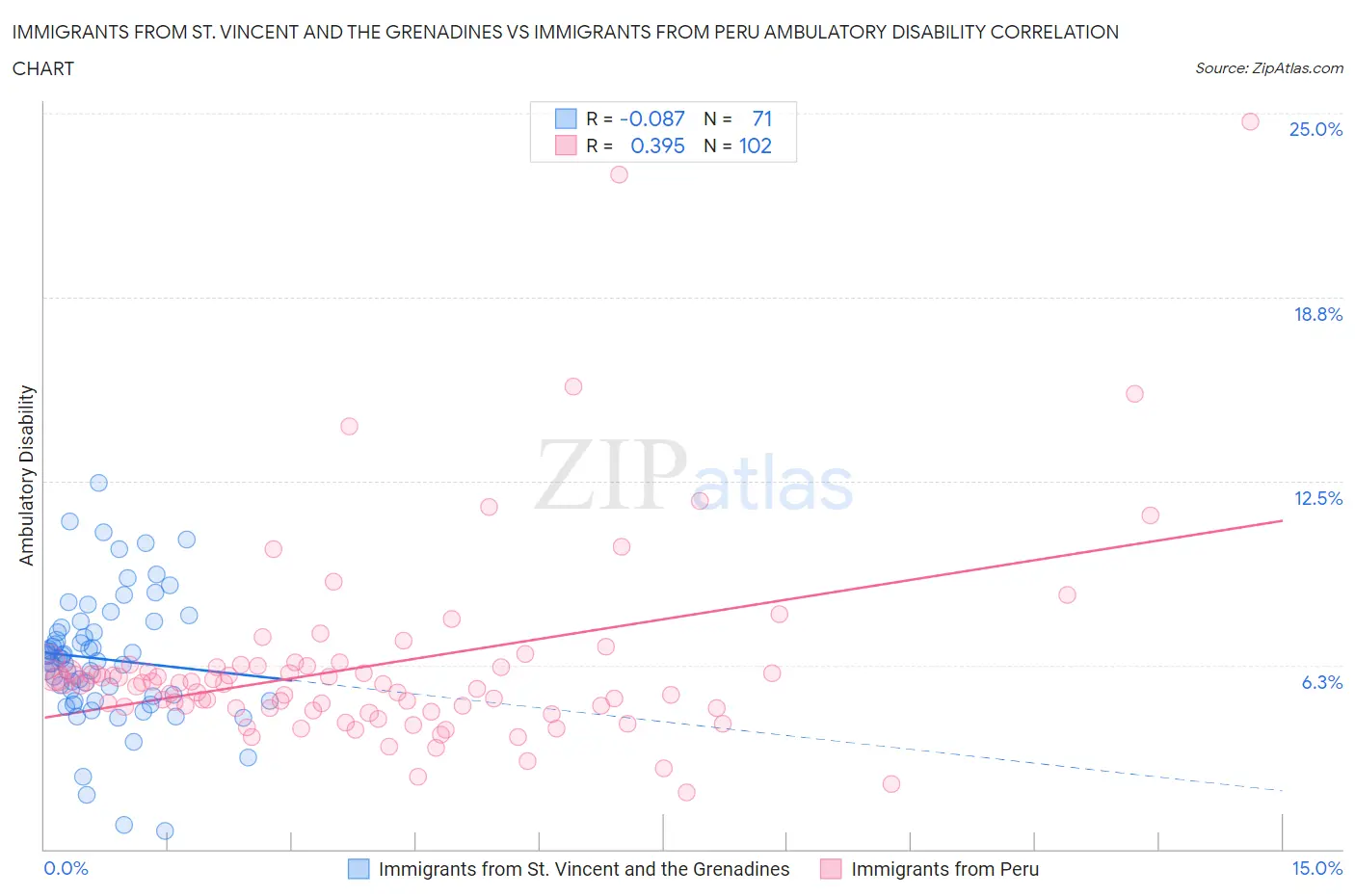 Immigrants from St. Vincent and the Grenadines vs Immigrants from Peru Ambulatory Disability