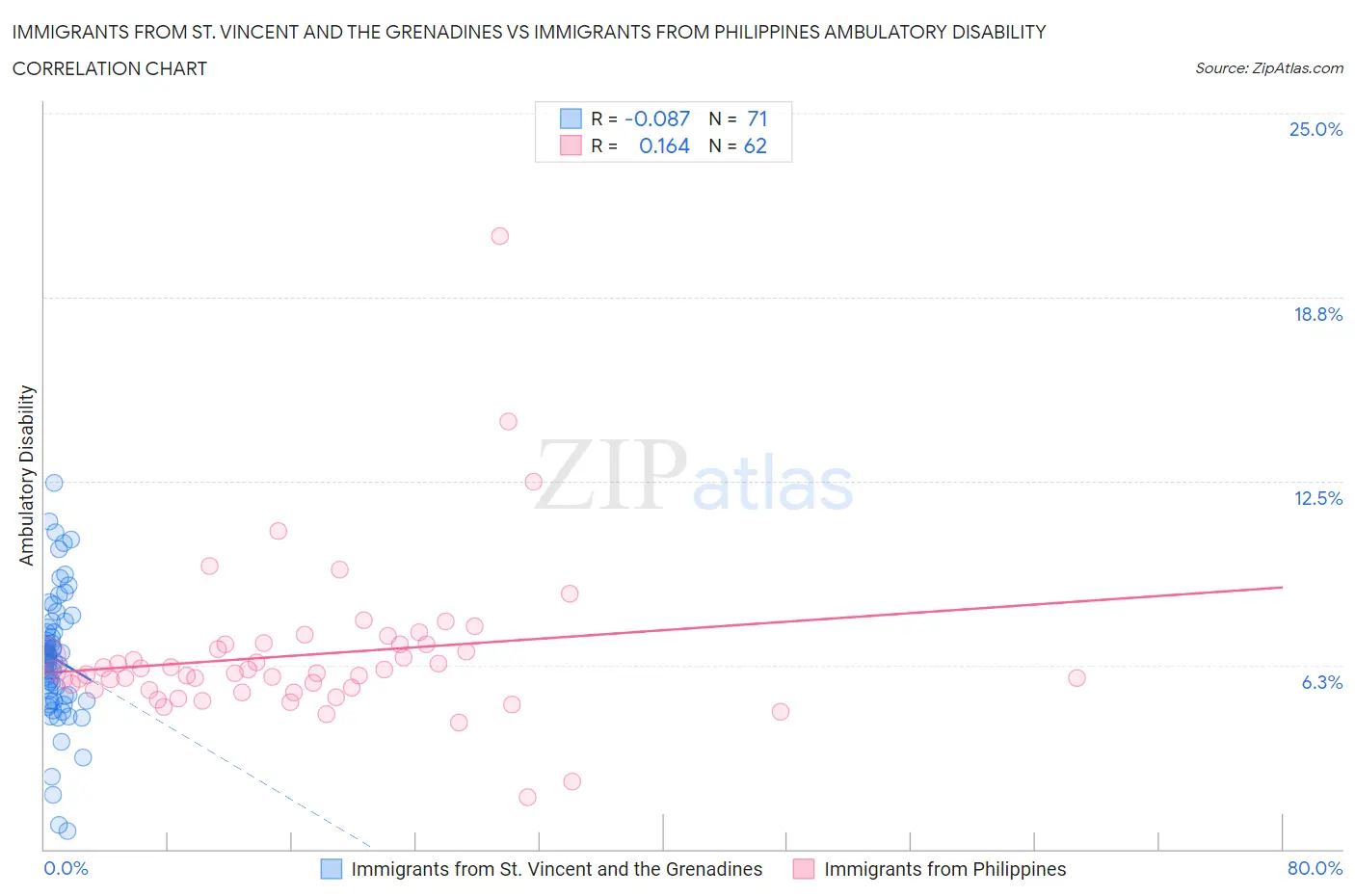 Immigrants from St. Vincent and the Grenadines vs Immigrants from Philippines Ambulatory Disability