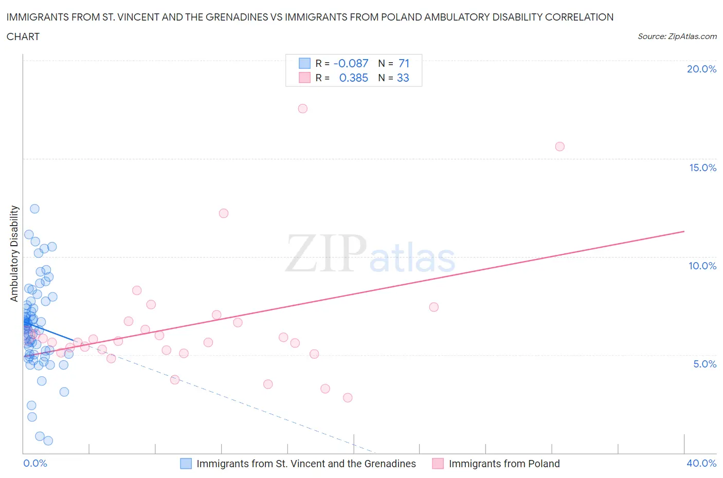 Immigrants from St. Vincent and the Grenadines vs Immigrants from Poland Ambulatory Disability