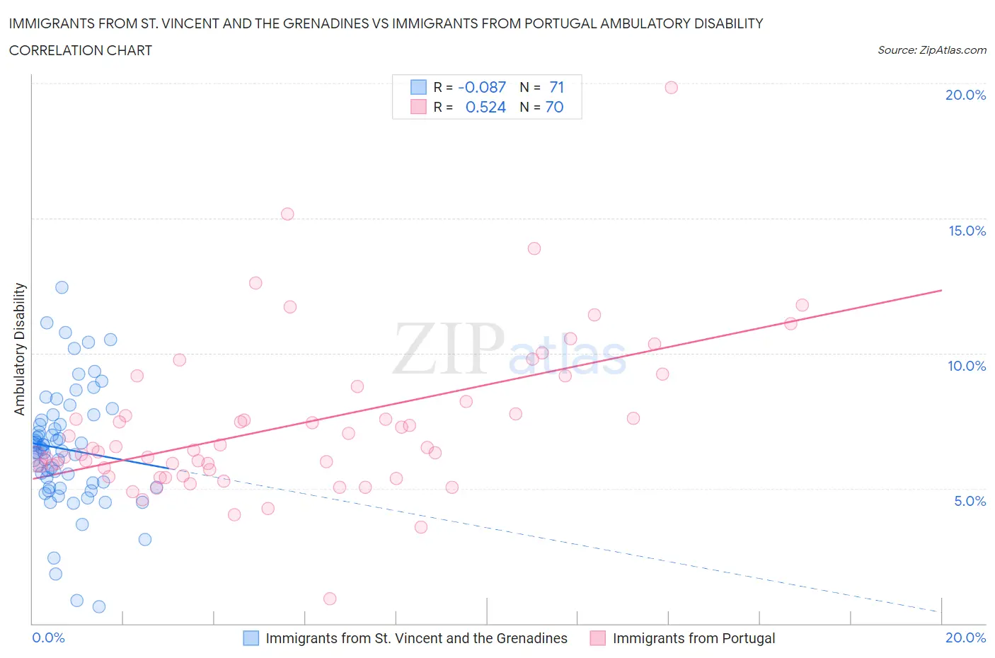 Immigrants from St. Vincent and the Grenadines vs Immigrants from Portugal Ambulatory Disability