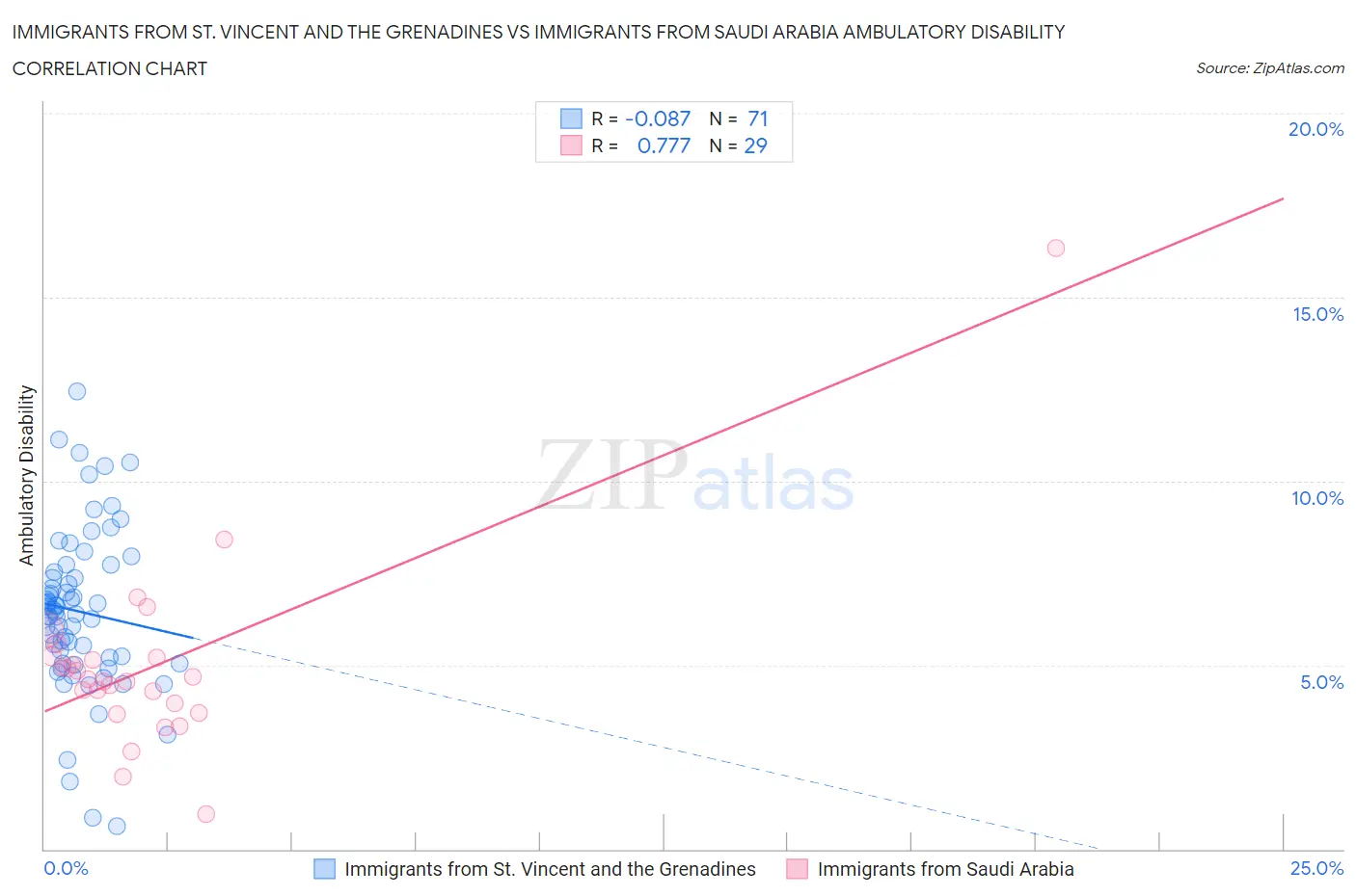 Immigrants from St. Vincent and the Grenadines vs Immigrants from Saudi Arabia Ambulatory Disability