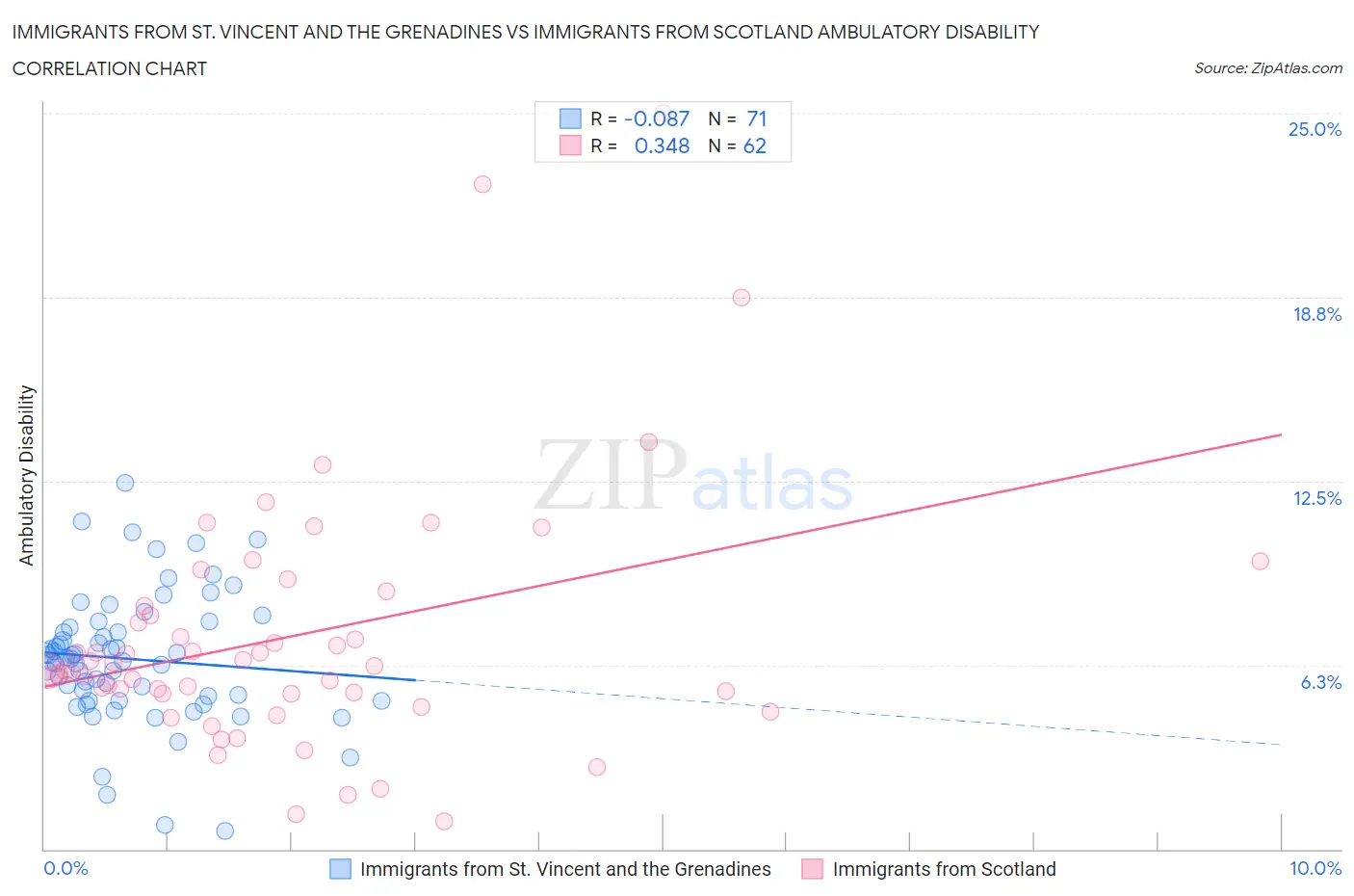 Immigrants from St. Vincent and the Grenadines vs Immigrants from Scotland Ambulatory Disability