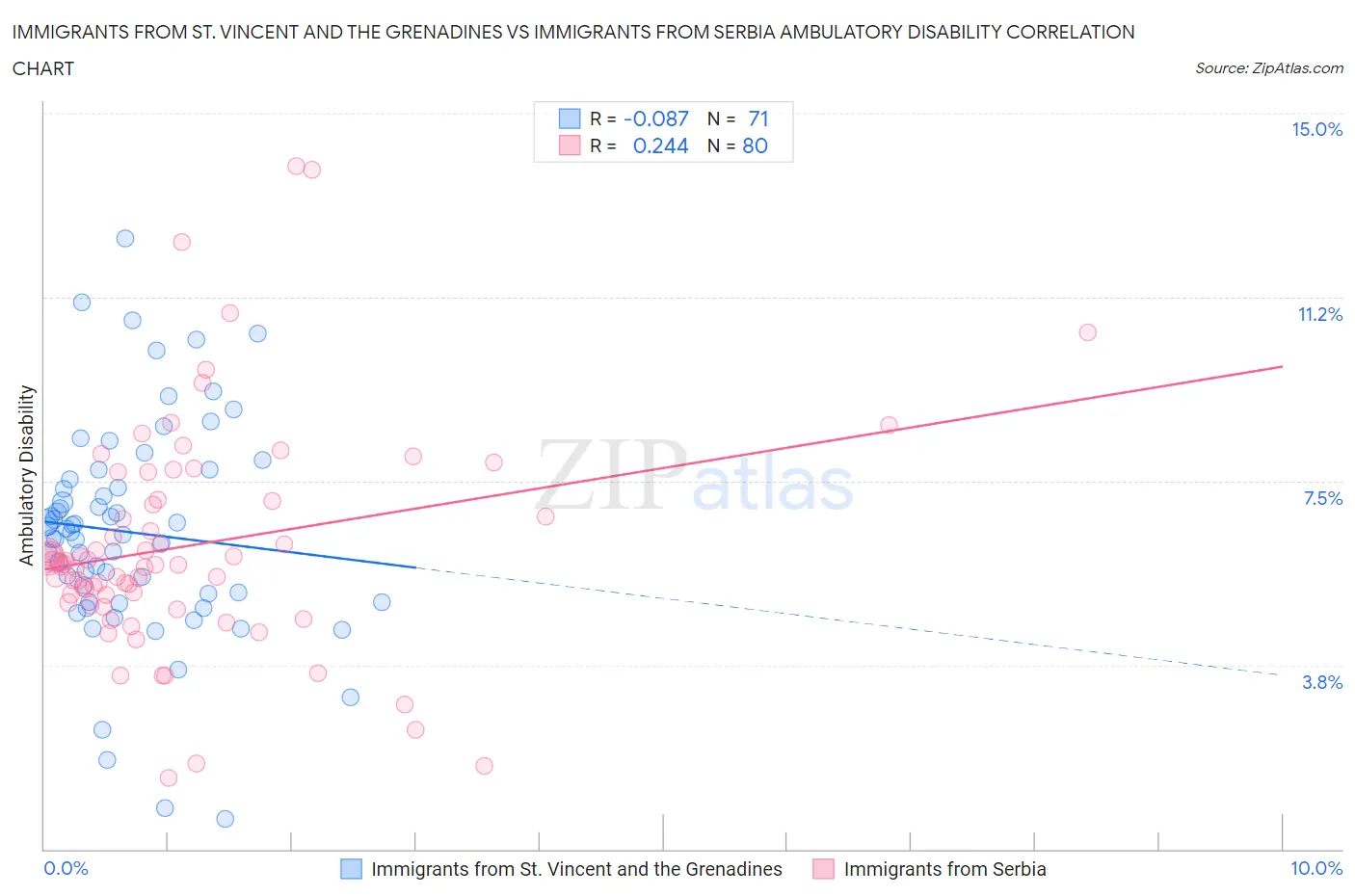 Immigrants from St. Vincent and the Grenadines vs Immigrants from Serbia Ambulatory Disability