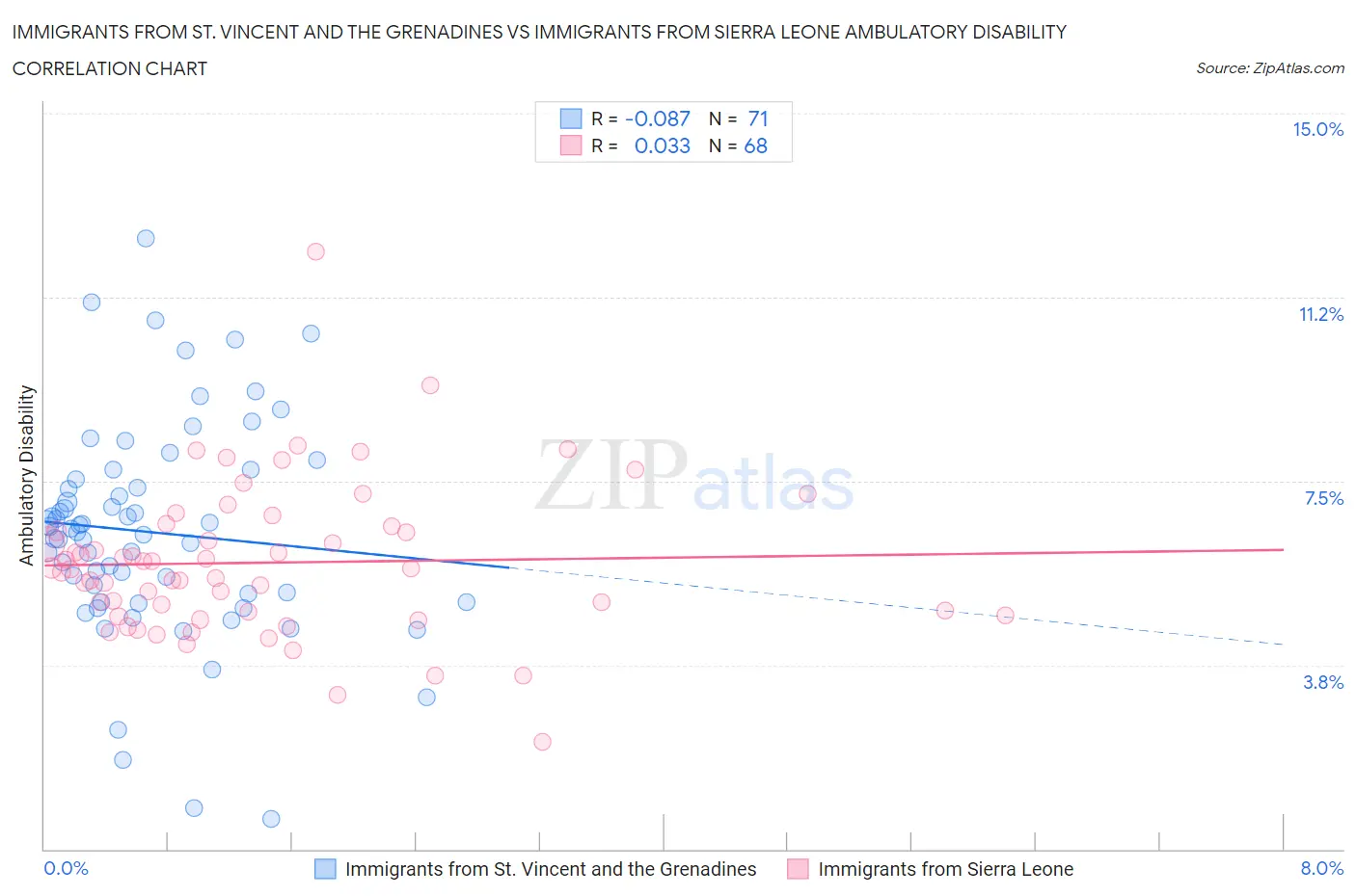 Immigrants from St. Vincent and the Grenadines vs Immigrants from Sierra Leone Ambulatory Disability