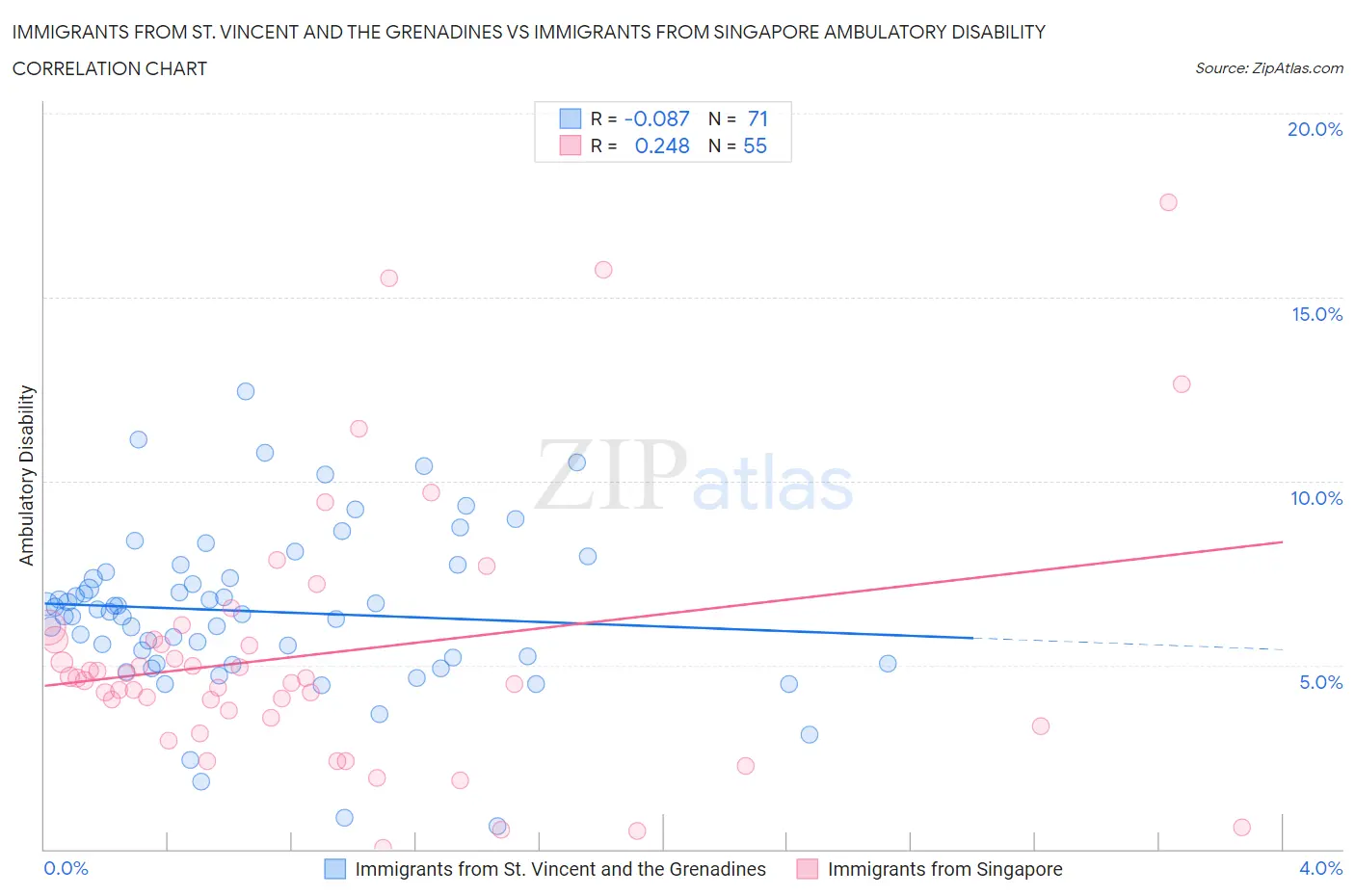 Immigrants from St. Vincent and the Grenadines vs Immigrants from Singapore Ambulatory Disability