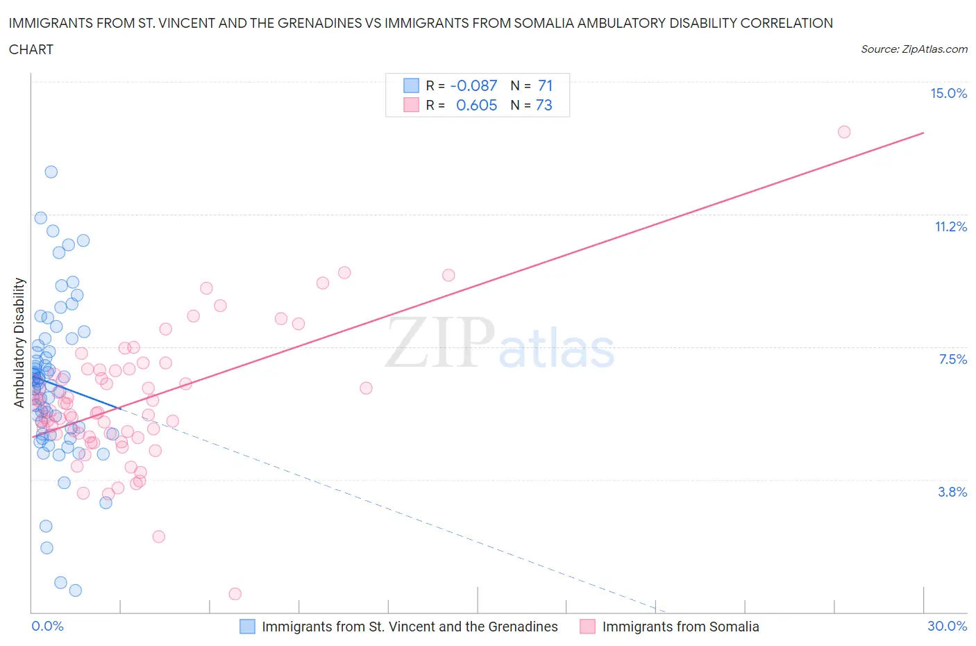 Immigrants from St. Vincent and the Grenadines vs Immigrants from Somalia Ambulatory Disability