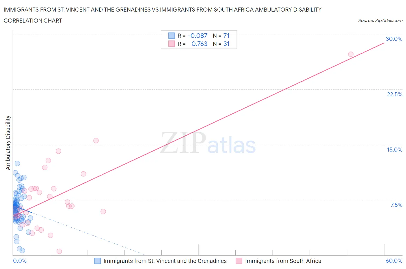 Immigrants from St. Vincent and the Grenadines vs Immigrants from South Africa Ambulatory Disability