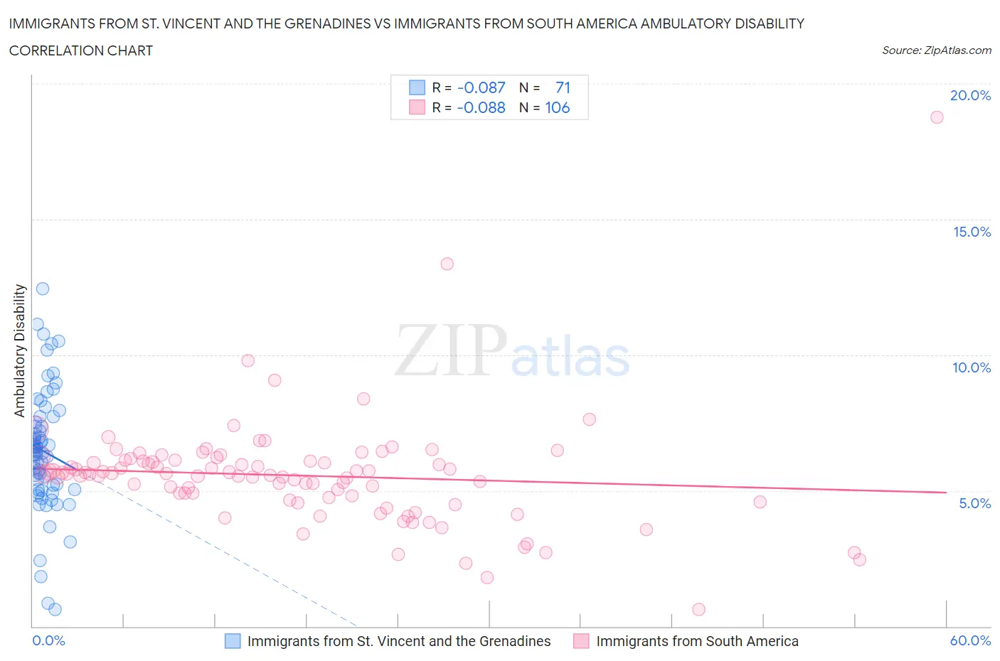 Immigrants from St. Vincent and the Grenadines vs Immigrants from South America Ambulatory Disability