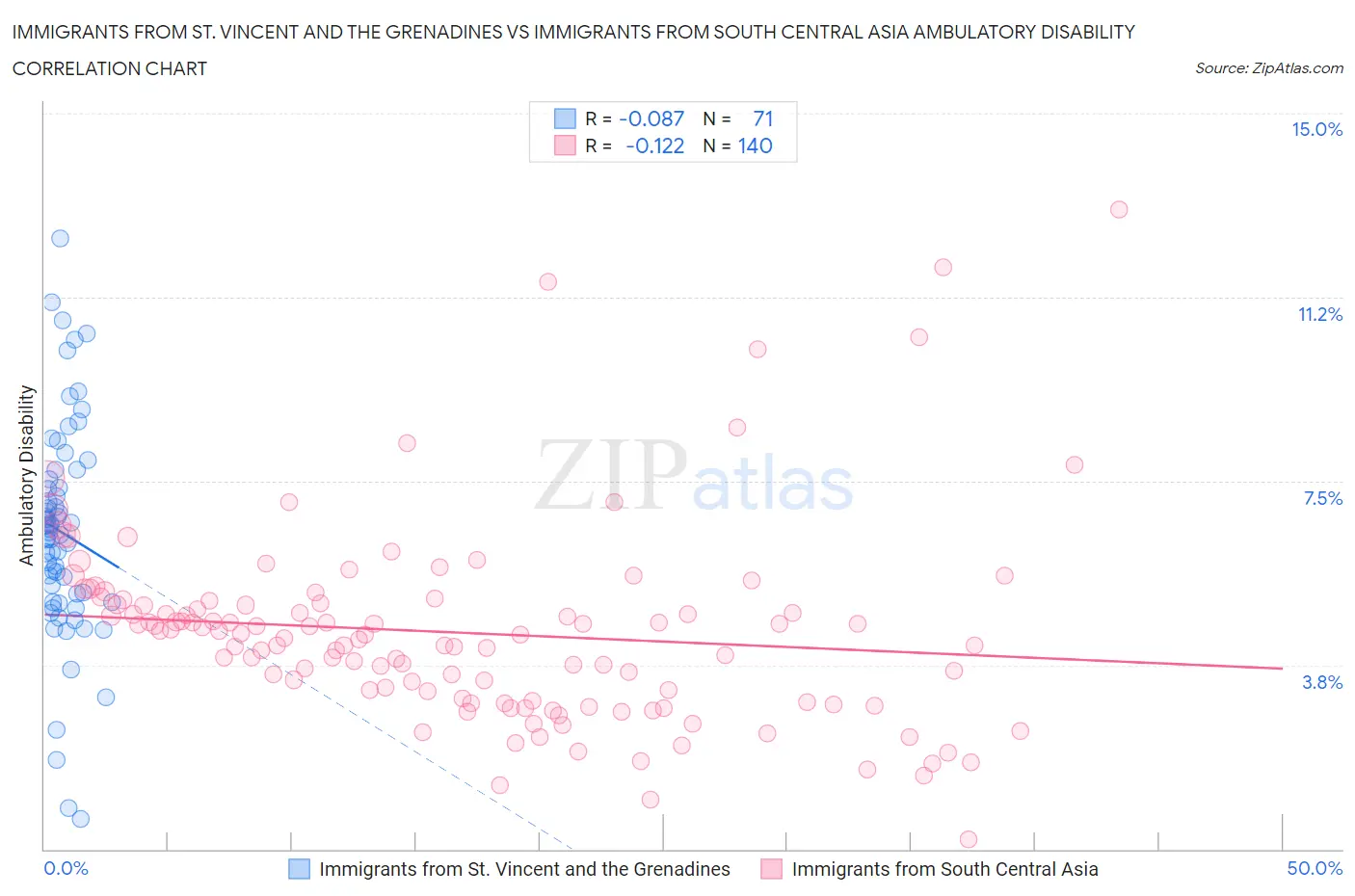 Immigrants from St. Vincent and the Grenadines vs Immigrants from South Central Asia Ambulatory Disability