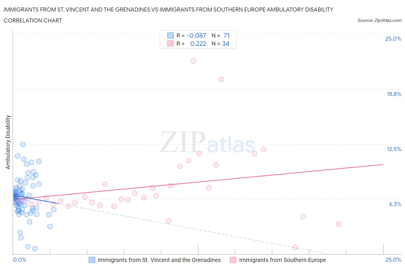Immigrants from St. Vincent and the Grenadines vs Immigrants from Southern Europe Ambulatory Disability