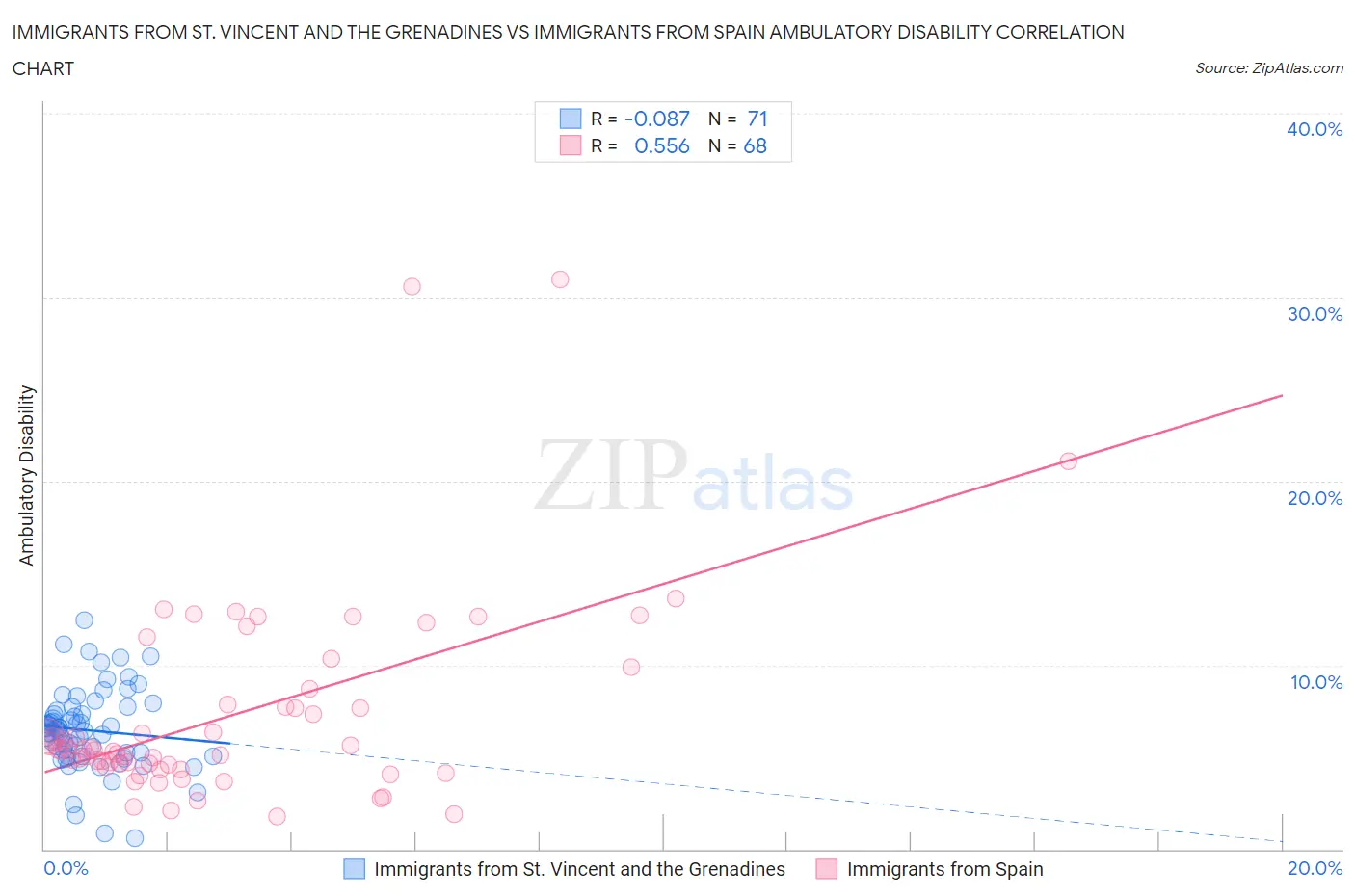 Immigrants from St. Vincent and the Grenadines vs Immigrants from Spain Ambulatory Disability