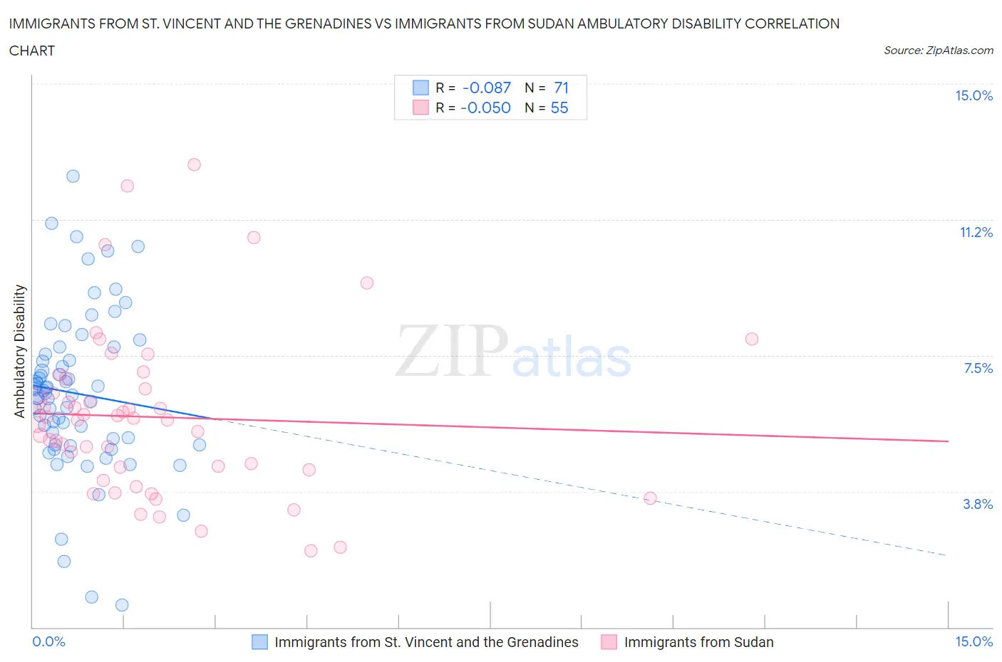 Immigrants from St. Vincent and the Grenadines vs Immigrants from Sudan Ambulatory Disability