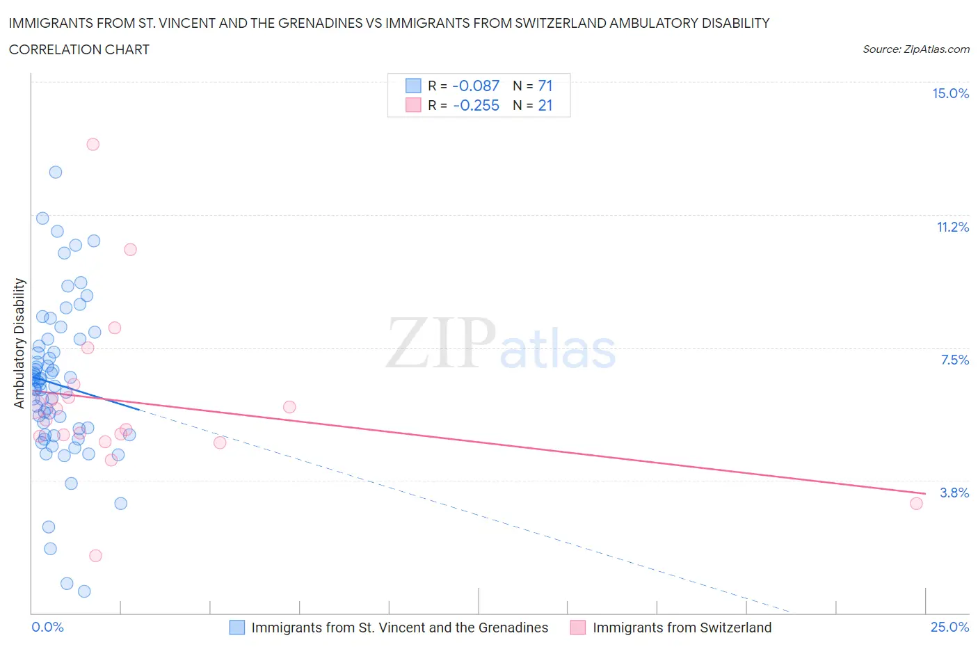Immigrants from St. Vincent and the Grenadines vs Immigrants from Switzerland Ambulatory Disability