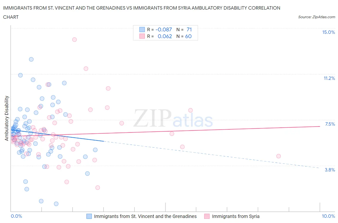 Immigrants from St. Vincent and the Grenadines vs Immigrants from Syria Ambulatory Disability