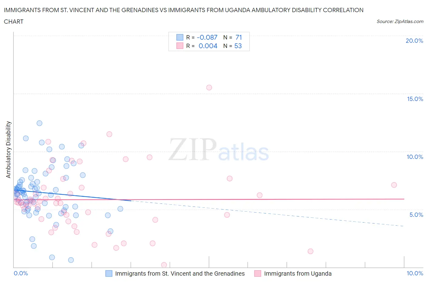Immigrants from St. Vincent and the Grenadines vs Immigrants from Uganda Ambulatory Disability