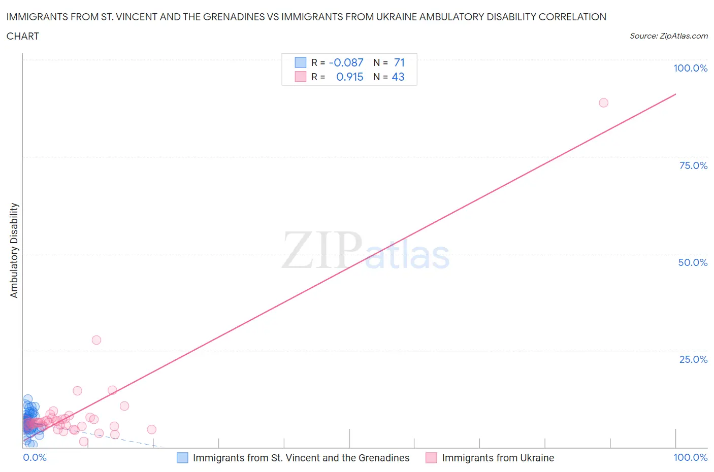 Immigrants from St. Vincent and the Grenadines vs Immigrants from Ukraine Ambulatory Disability