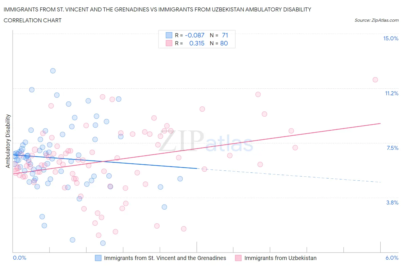 Immigrants from St. Vincent and the Grenadines vs Immigrants from Uzbekistan Ambulatory Disability