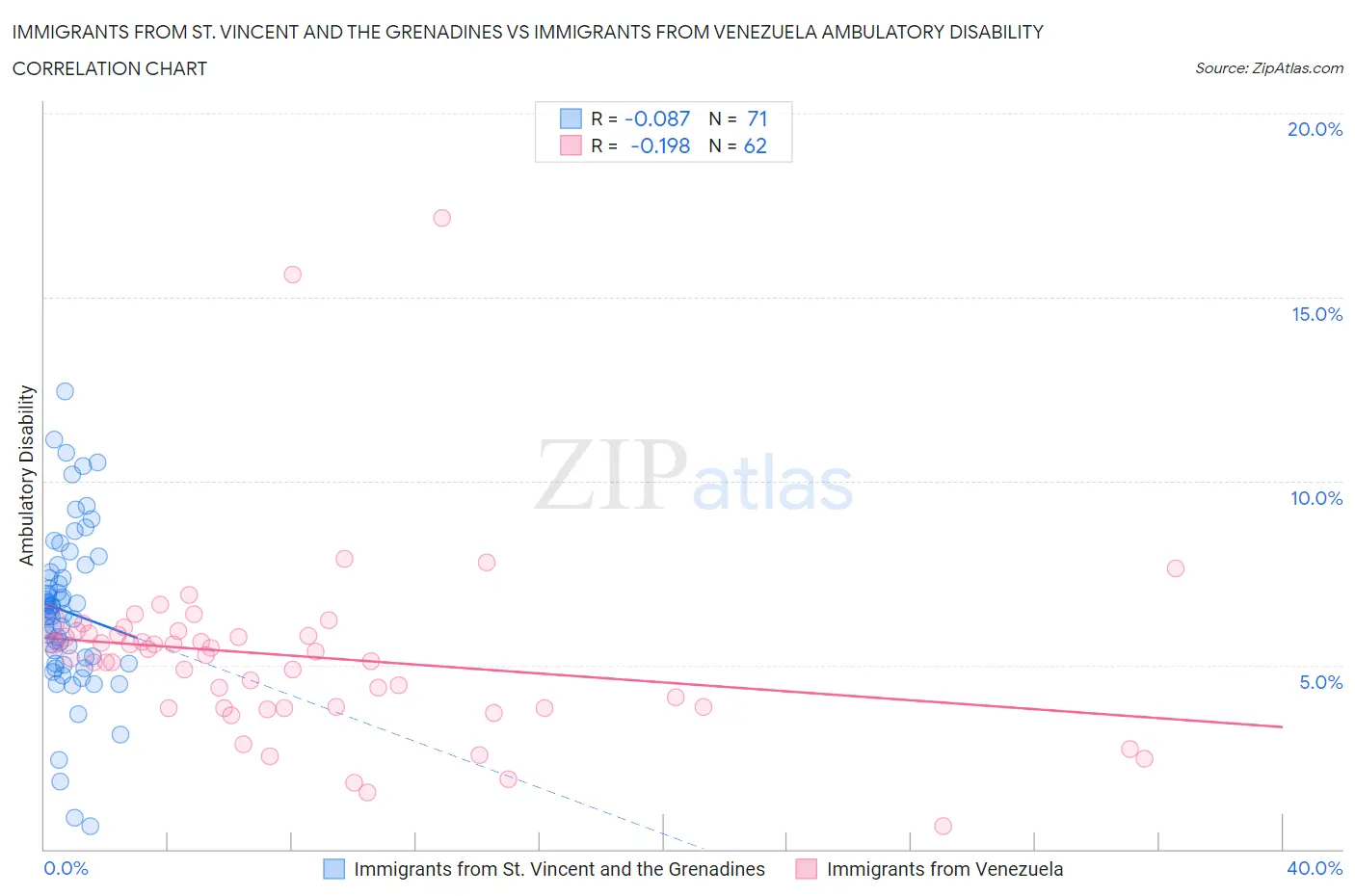 Immigrants from St. Vincent and the Grenadines vs Immigrants from Venezuela Ambulatory Disability