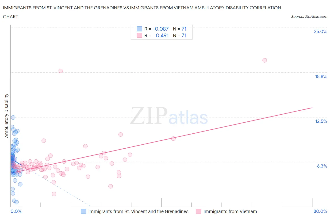 Immigrants from St. Vincent and the Grenadines vs Immigrants from Vietnam Ambulatory Disability