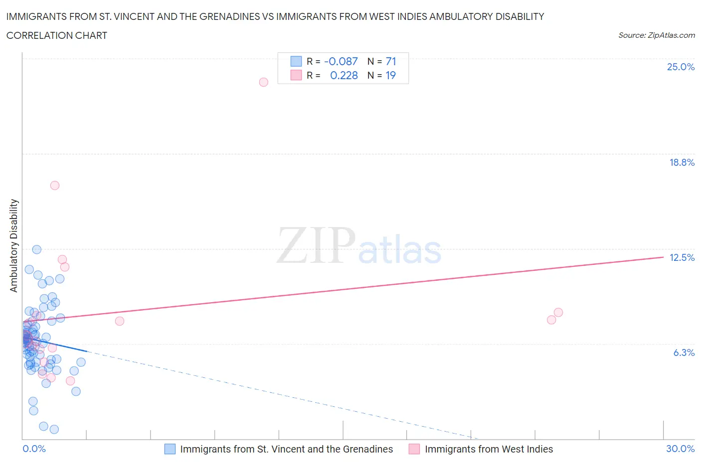 Immigrants from St. Vincent and the Grenadines vs Immigrants from West Indies Ambulatory Disability