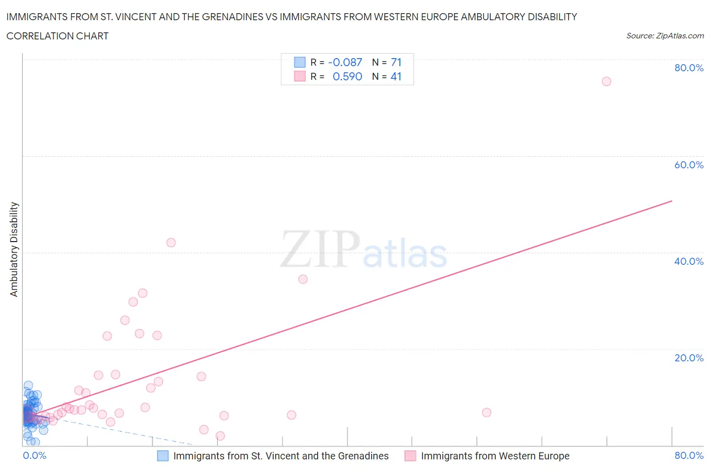 Immigrants from St. Vincent and the Grenadines vs Immigrants from Western Europe Ambulatory Disability