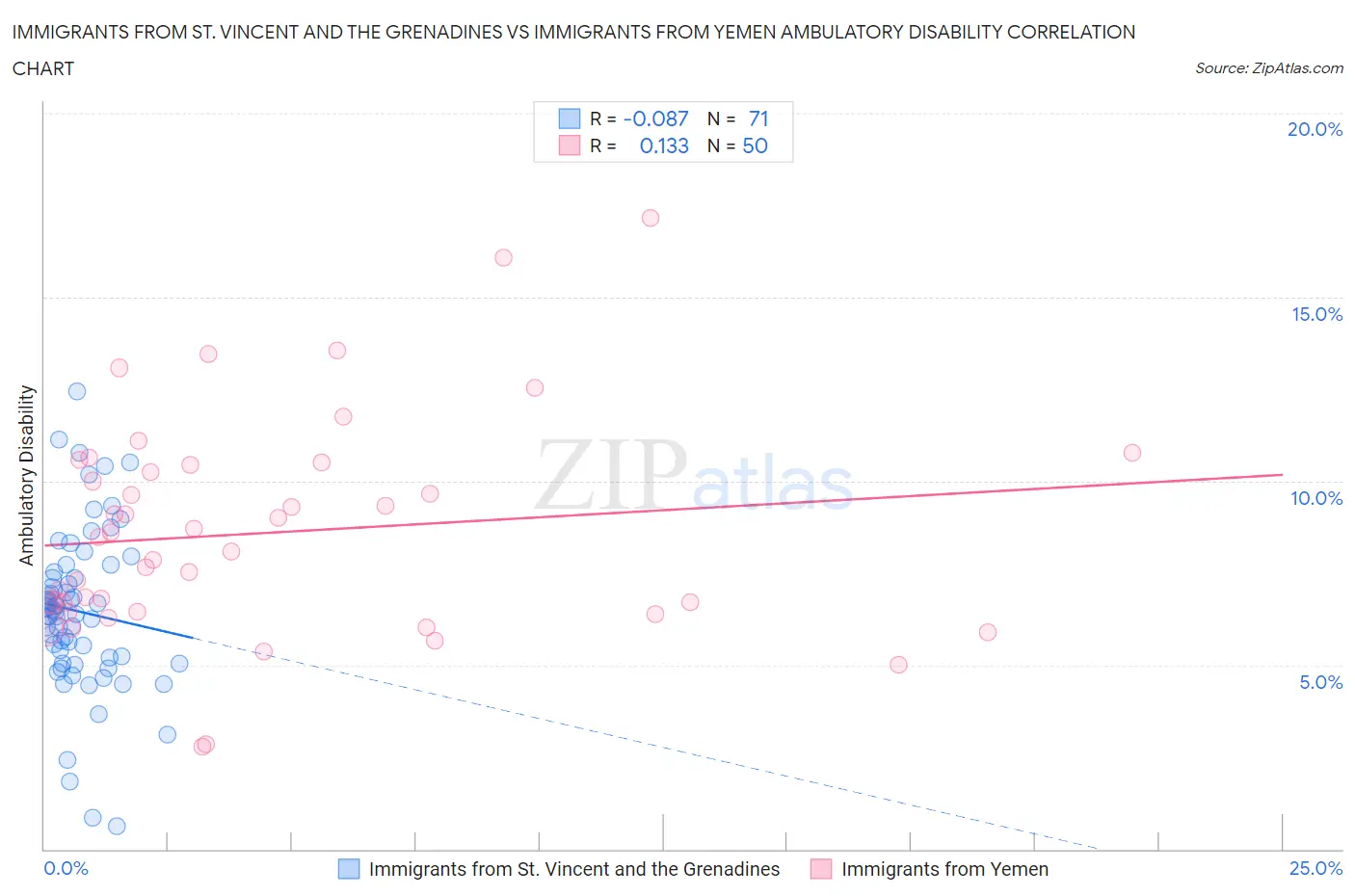 Immigrants from St. Vincent and the Grenadines vs Immigrants from Yemen Ambulatory Disability