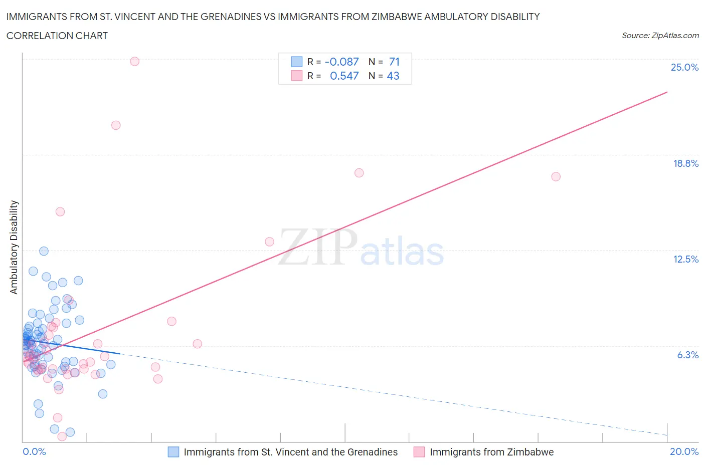 Immigrants from St. Vincent and the Grenadines vs Immigrants from Zimbabwe Ambulatory Disability