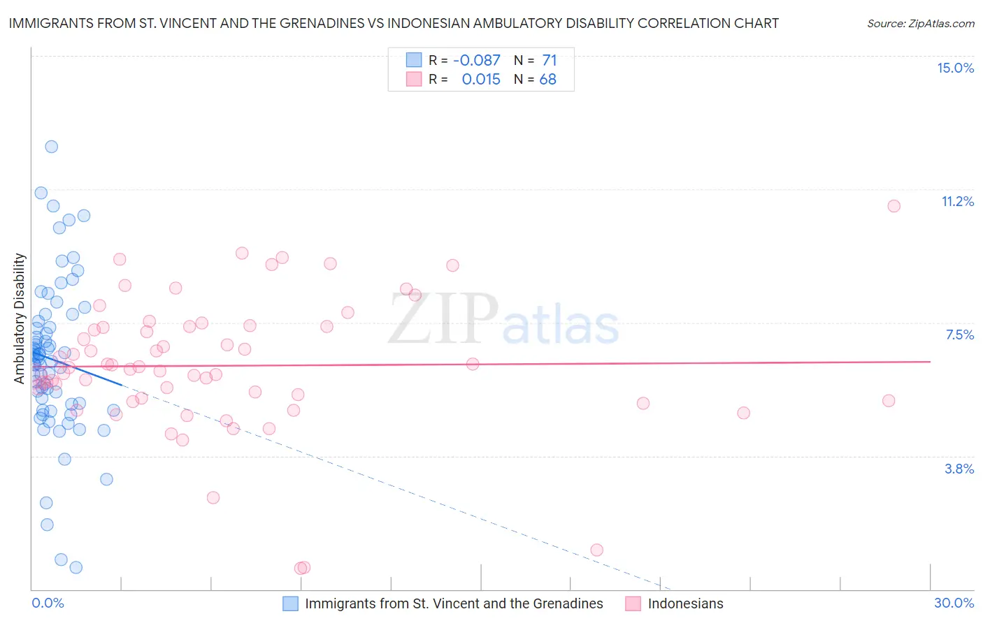 Immigrants from St. Vincent and the Grenadines vs Indonesian Ambulatory Disability