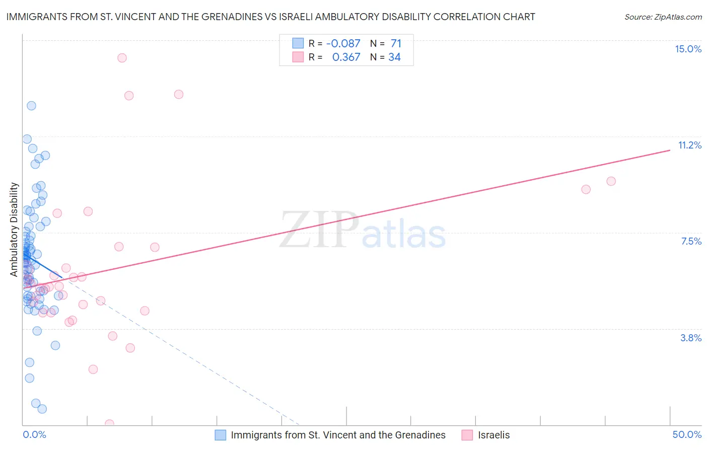 Immigrants from St. Vincent and the Grenadines vs Israeli Ambulatory Disability