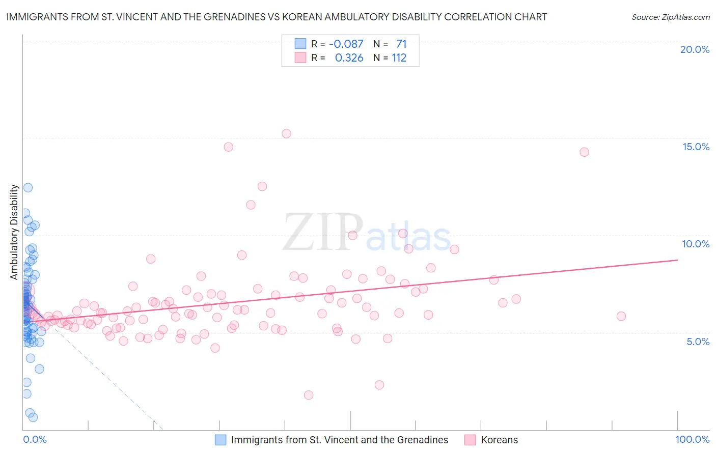 Immigrants from St. Vincent and the Grenadines vs Korean Ambulatory Disability