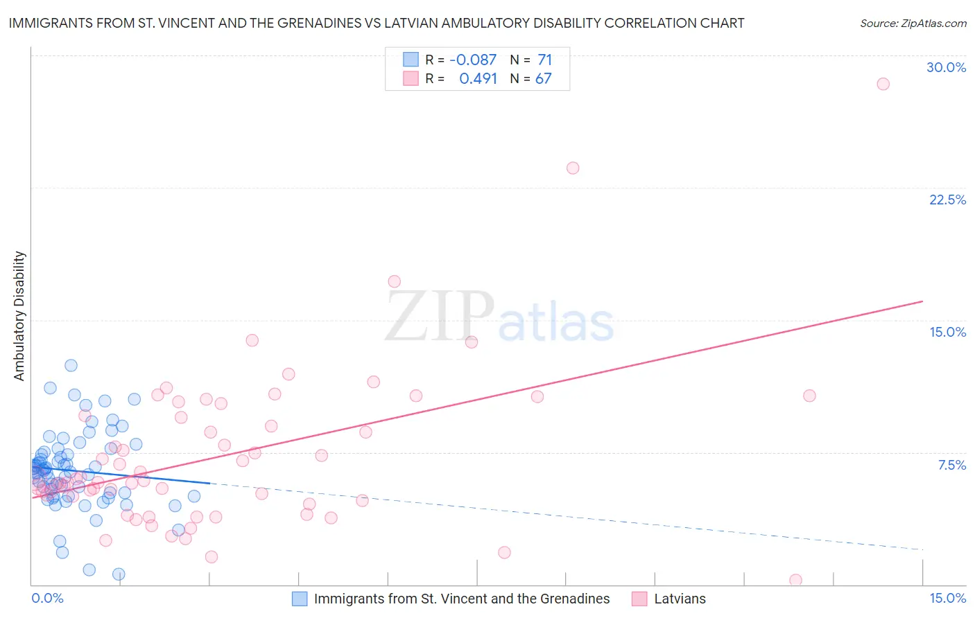 Immigrants from St. Vincent and the Grenadines vs Latvian Ambulatory Disability