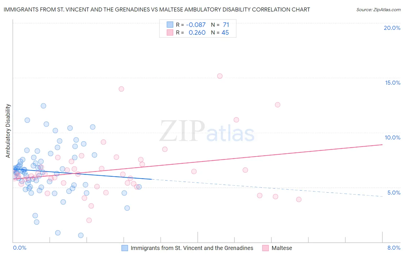 Immigrants from St. Vincent and the Grenadines vs Maltese Ambulatory Disability