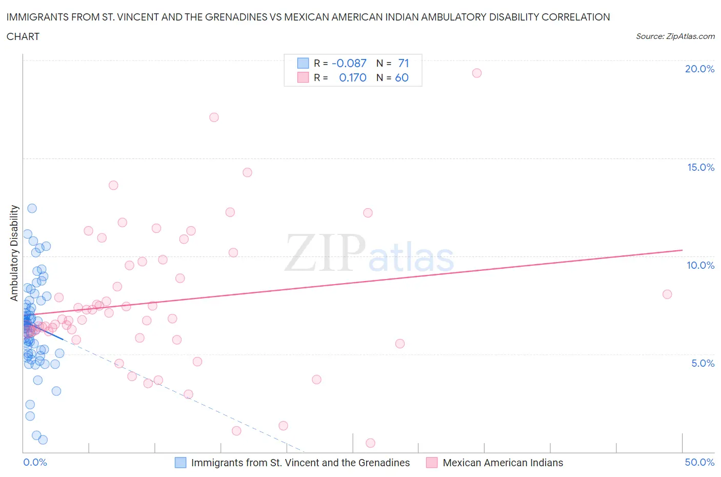 Immigrants from St. Vincent and the Grenadines vs Mexican American Indian Ambulatory Disability