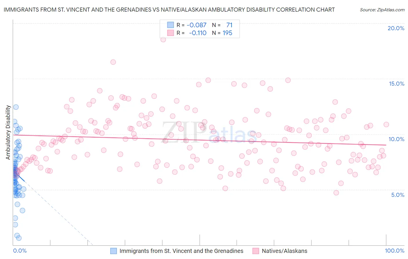 Immigrants from St. Vincent and the Grenadines vs Native/Alaskan Ambulatory Disability