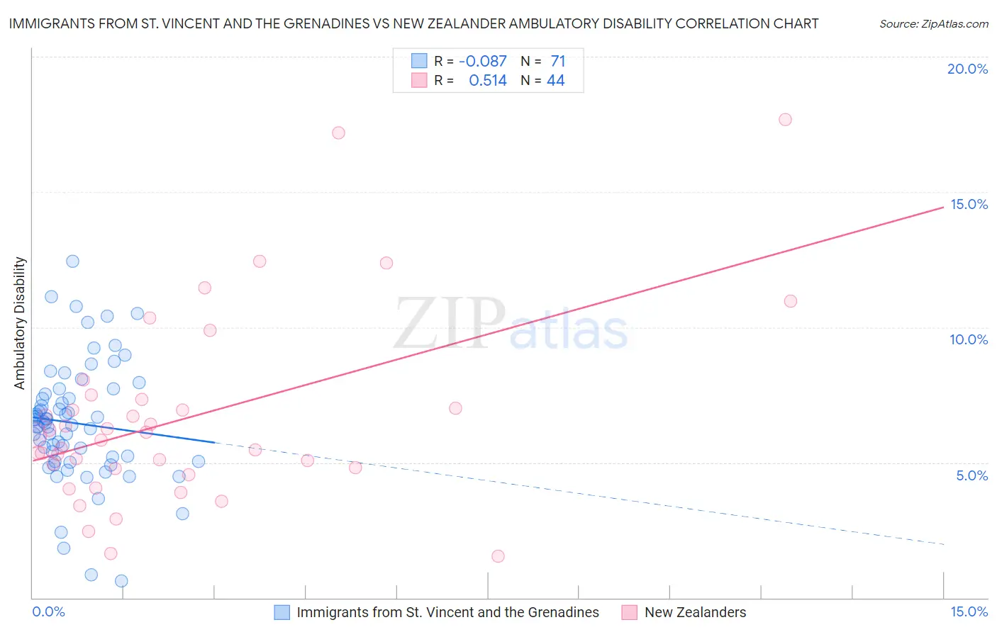 Immigrants from St. Vincent and the Grenadines vs New Zealander Ambulatory Disability