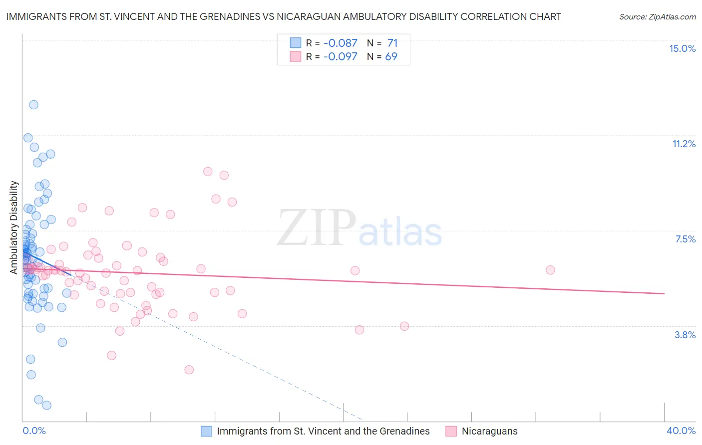 Immigrants from St. Vincent and the Grenadines vs Nicaraguan Ambulatory Disability