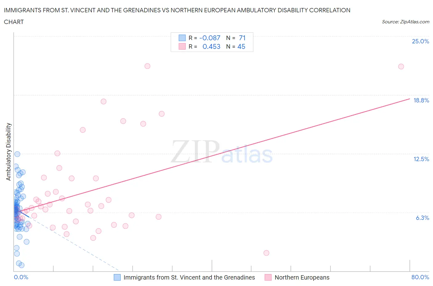Immigrants from St. Vincent and the Grenadines vs Northern European Ambulatory Disability