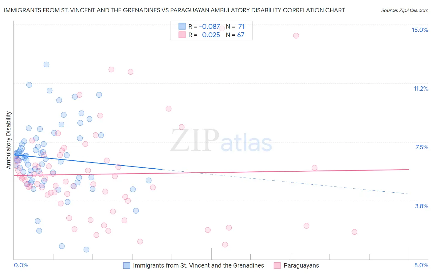 Immigrants from St. Vincent and the Grenadines vs Paraguayan Ambulatory Disability