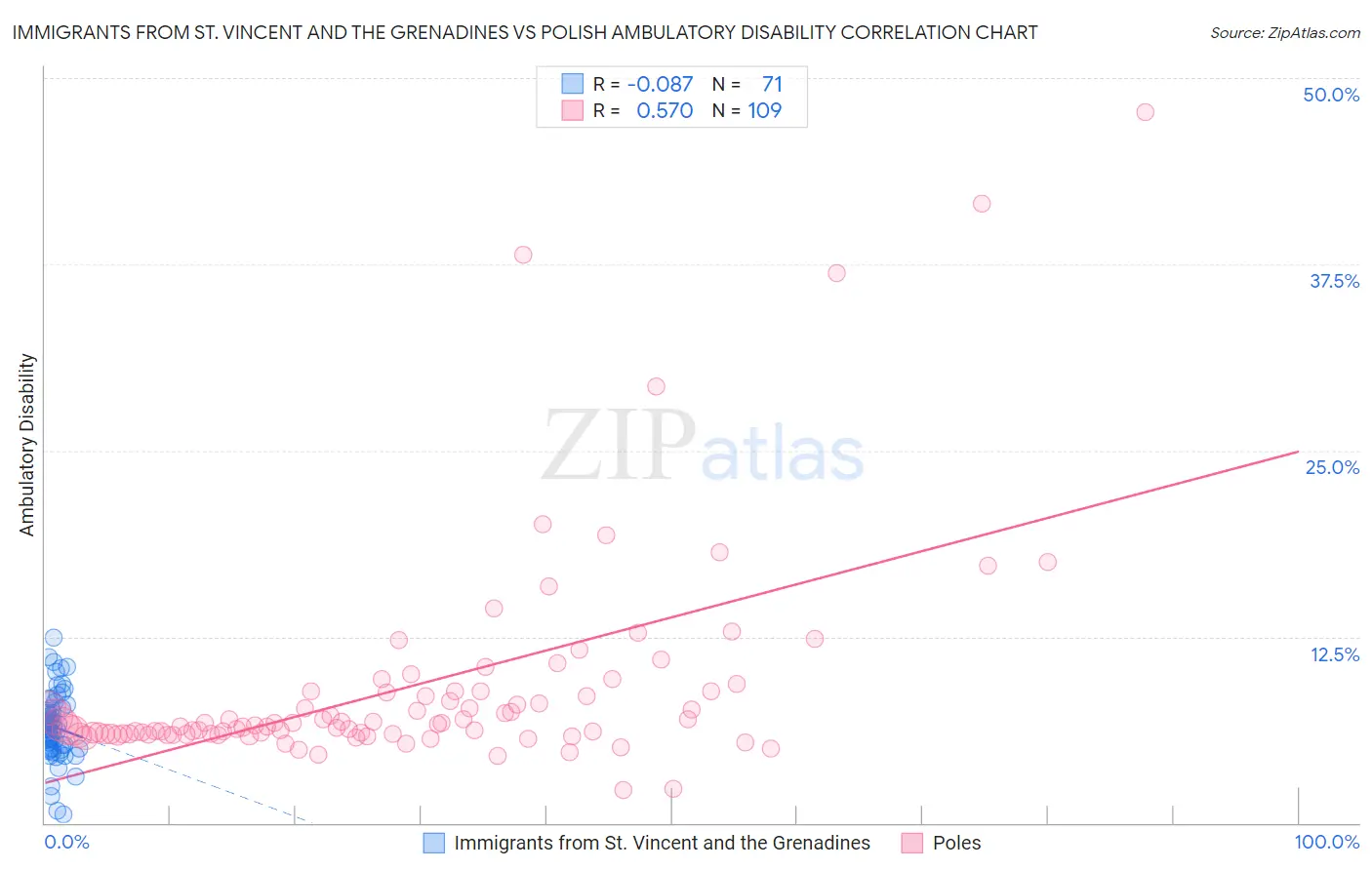 Immigrants from St. Vincent and the Grenadines vs Polish Ambulatory Disability