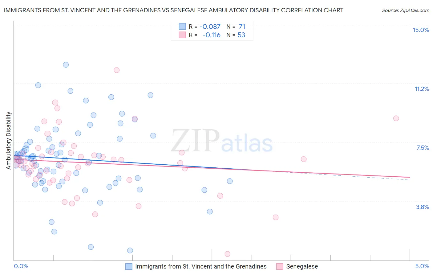 Immigrants from St. Vincent and the Grenadines vs Senegalese Ambulatory Disability