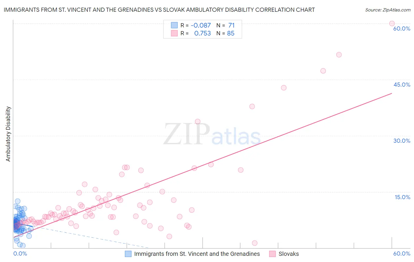 Immigrants from St. Vincent and the Grenadines vs Slovak Ambulatory Disability