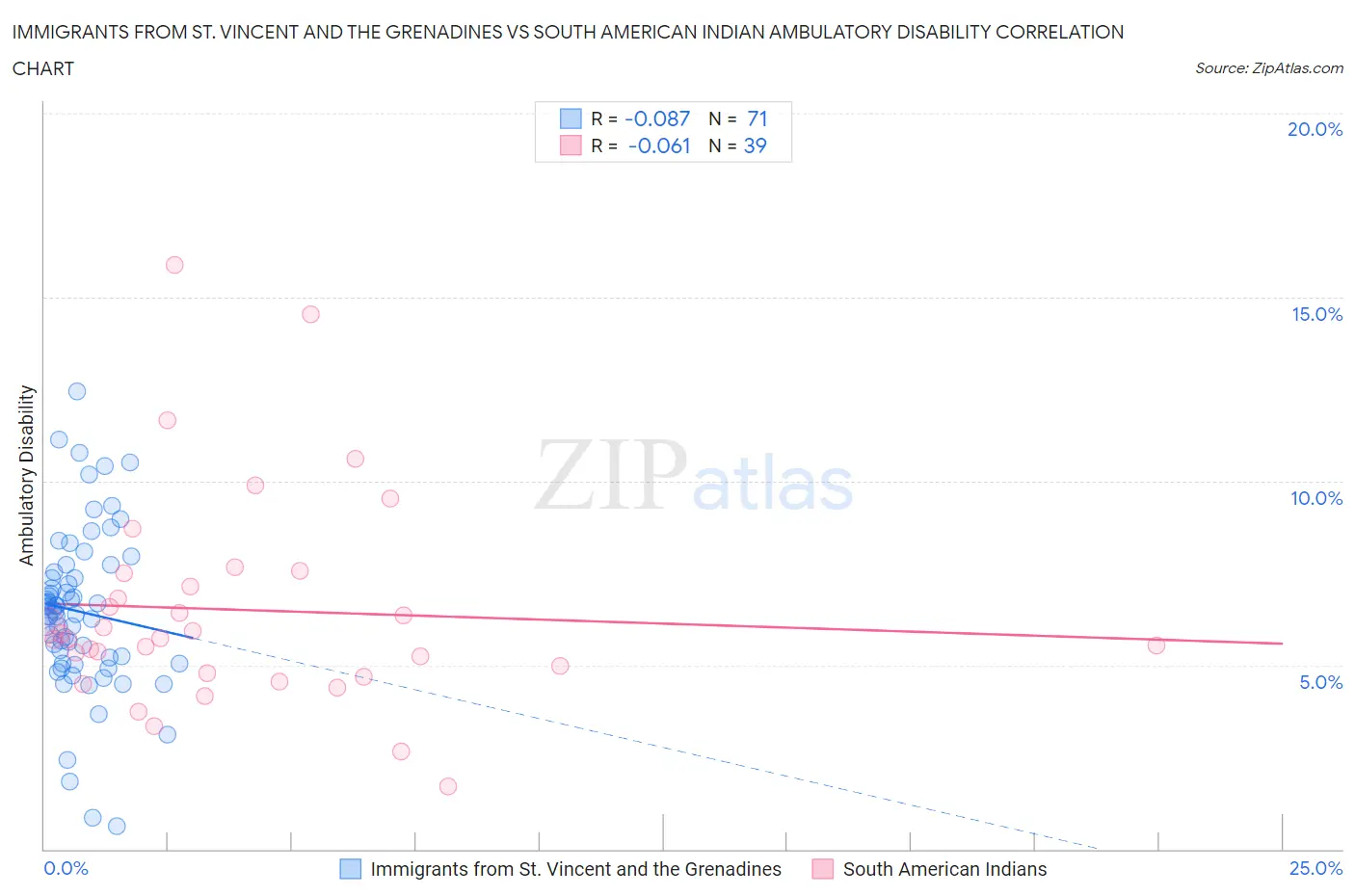 Immigrants from St. Vincent and the Grenadines vs South American Indian Ambulatory Disability