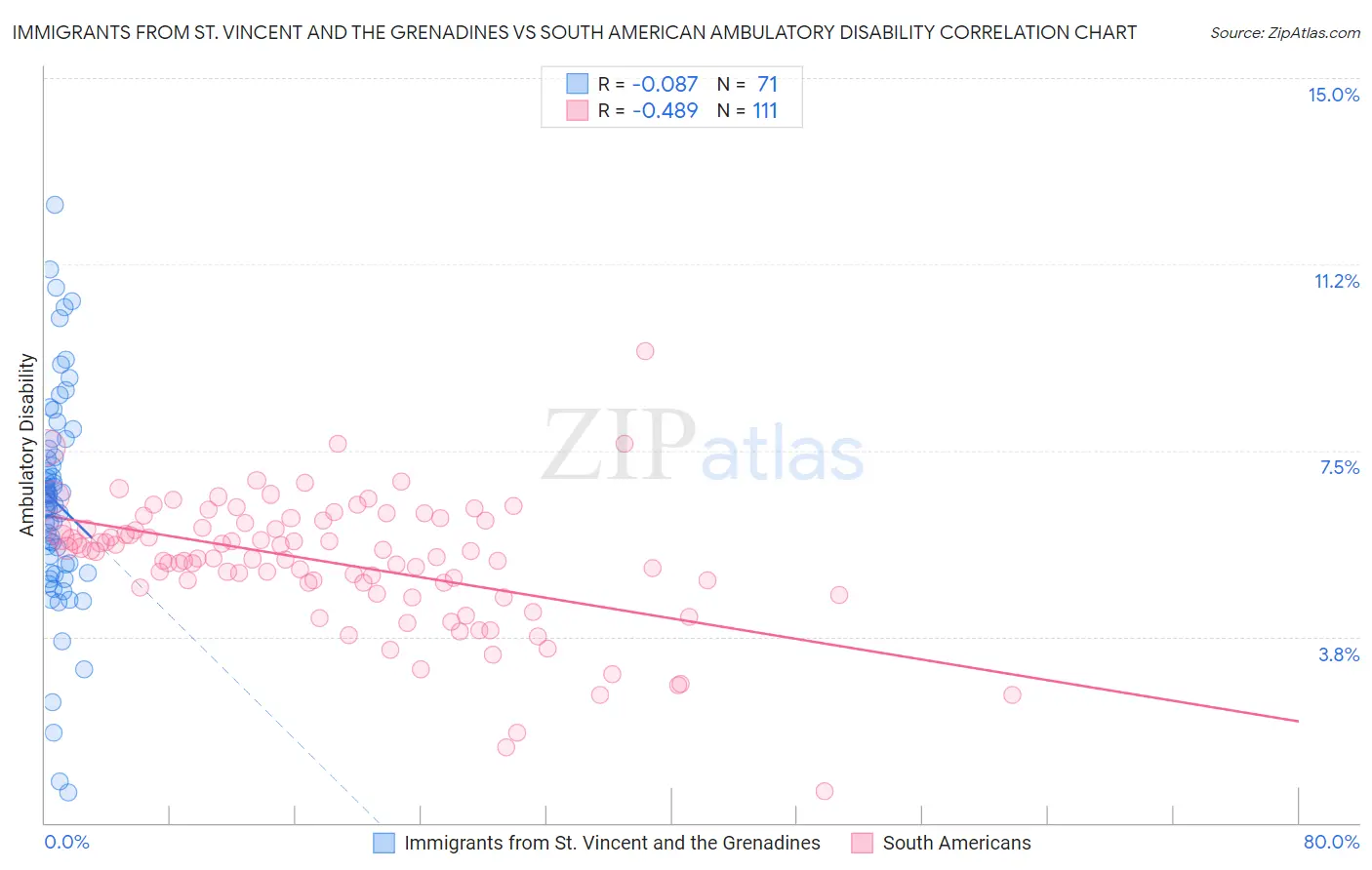 Immigrants from St. Vincent and the Grenadines vs South American Ambulatory Disability