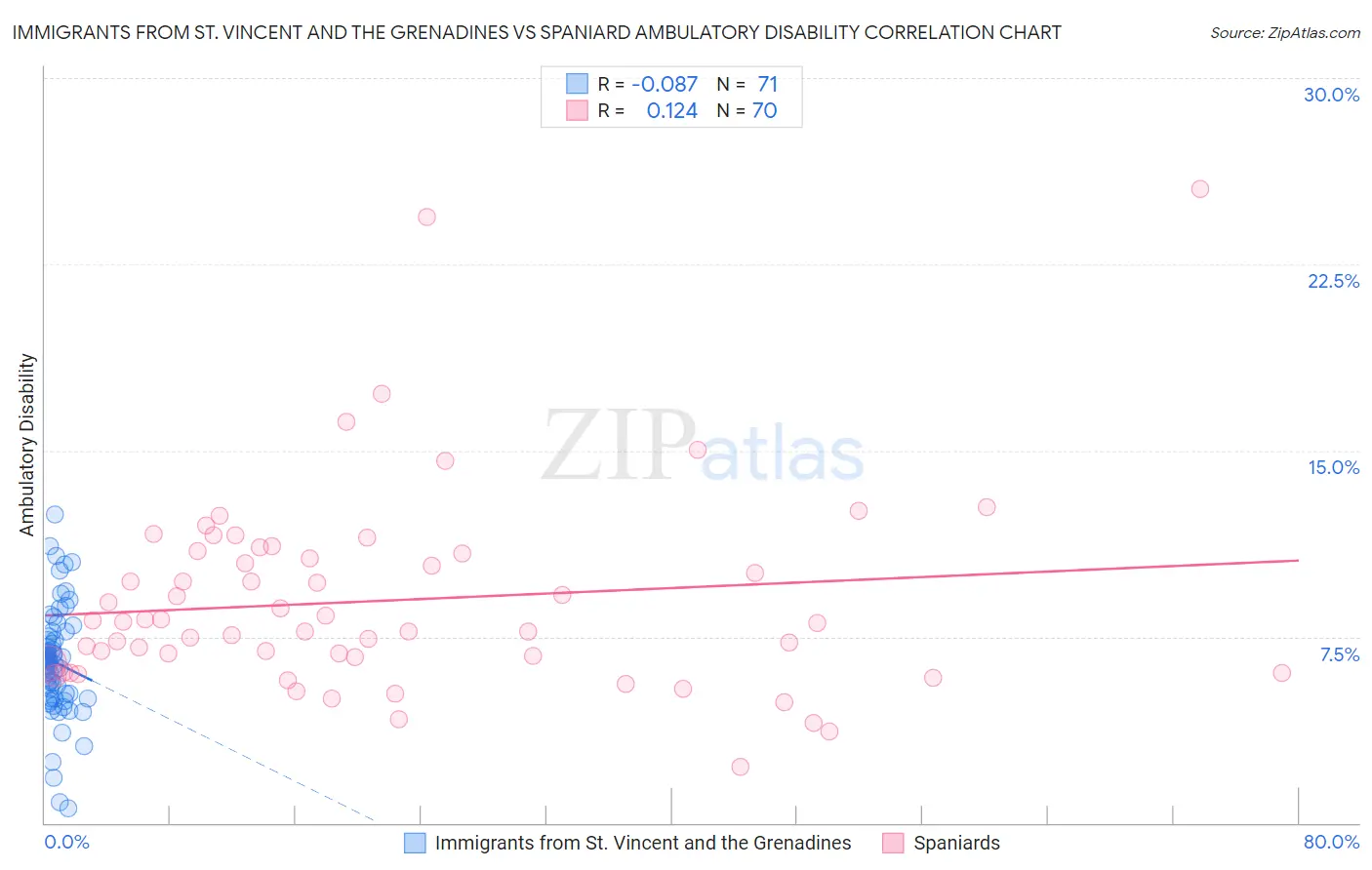 Immigrants from St. Vincent and the Grenadines vs Spaniard Ambulatory Disability