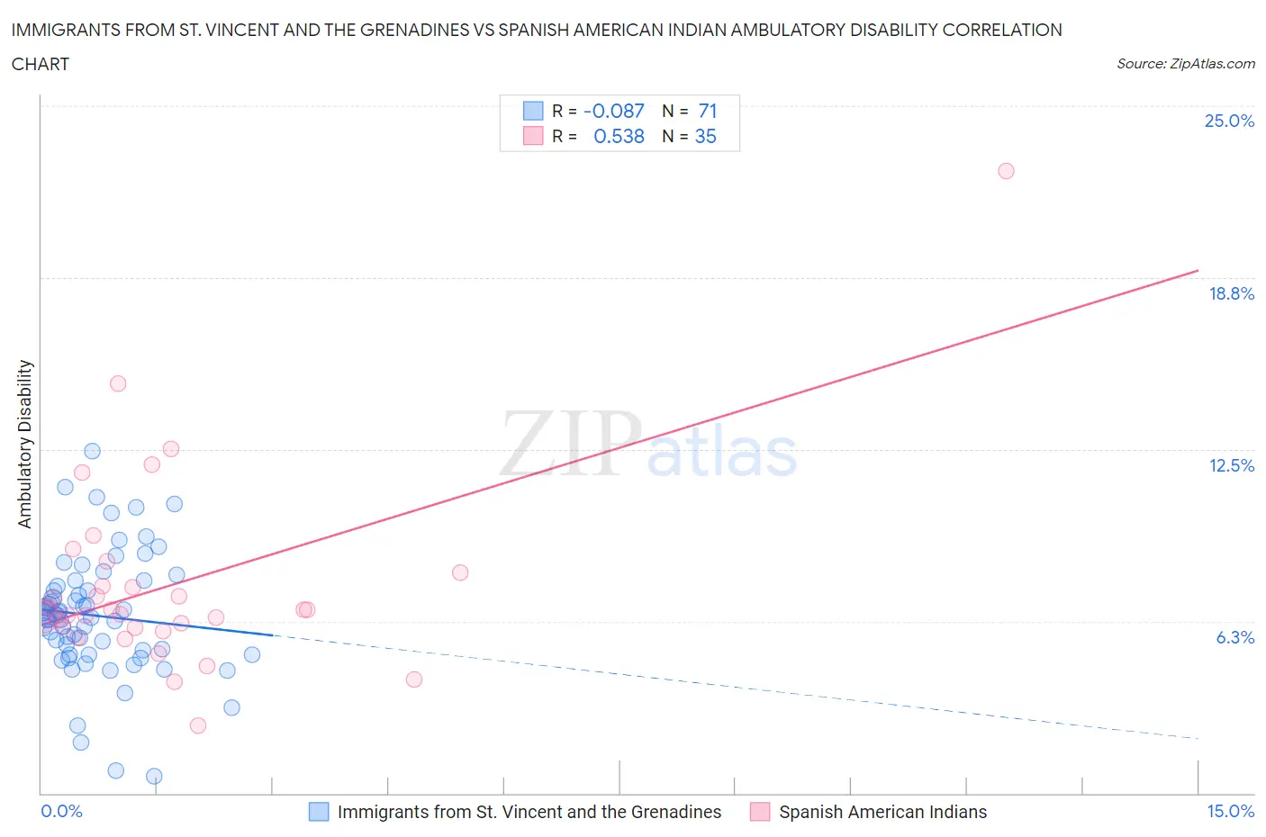 Immigrants from St. Vincent and the Grenadines vs Spanish American Indian Ambulatory Disability