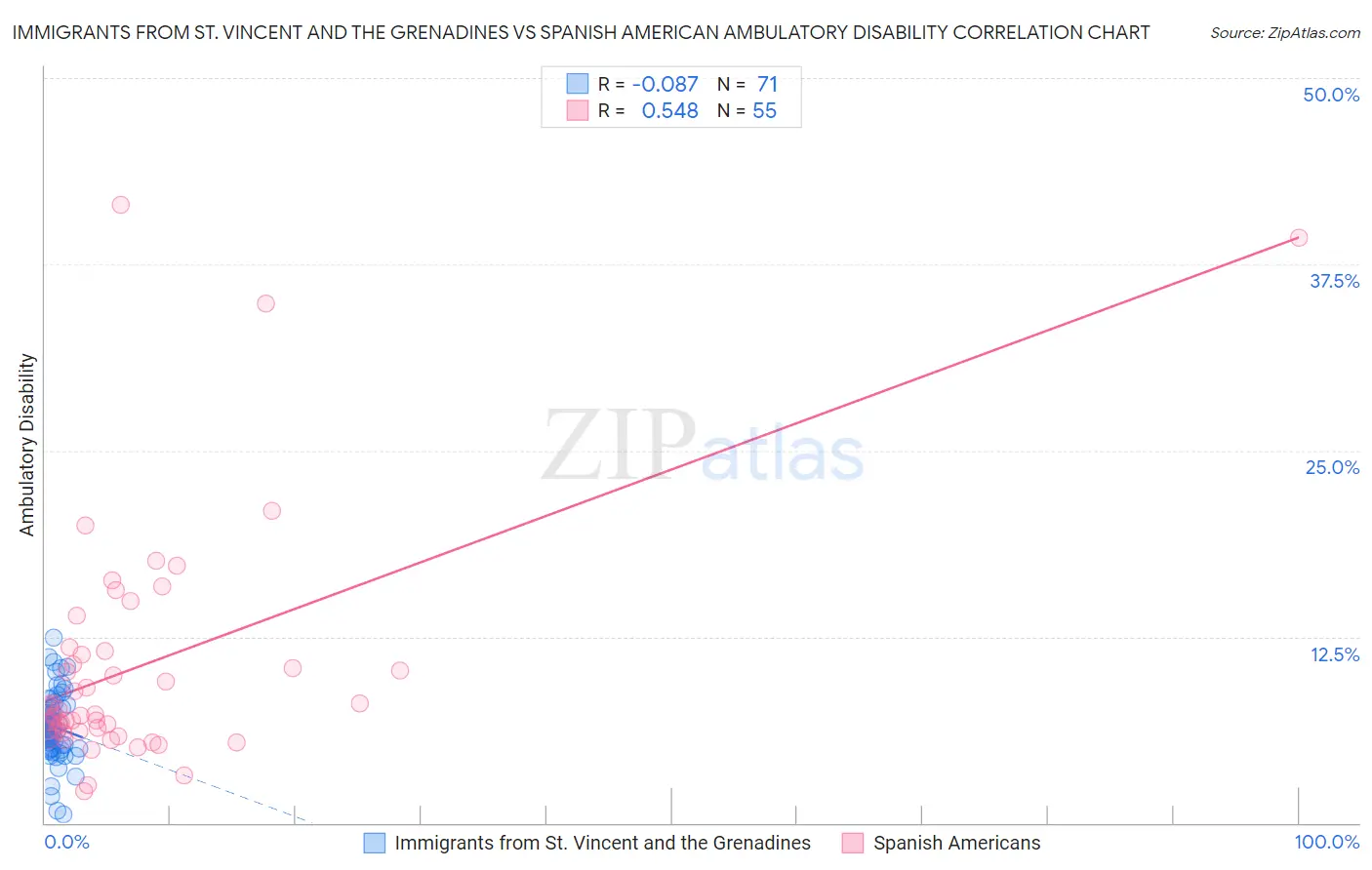 Immigrants from St. Vincent and the Grenadines vs Spanish American Ambulatory Disability